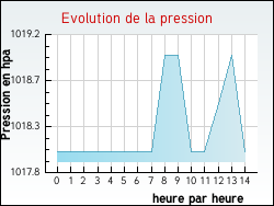 Evolution de la pression de la ville Saint-Léger-sous-Margerie