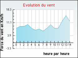 Evolution du vent de la ville Saint-Léger-sous-Margerie