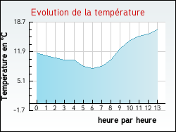 Evolution de la temprature de la ville de Saint-Lger-sur-Dheune
