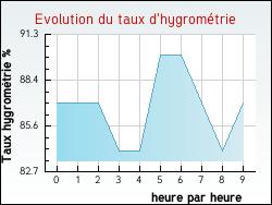 Evolution du taux d'hygrom�trie de la ville Saint-L�ger-Vauban
