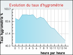 Evolution du taux d'hygrom�trie de la ville Saint-L�ger-Vauban
