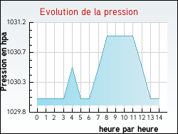 Evolution de la pression de la ville Saint-L�ger-Vauban