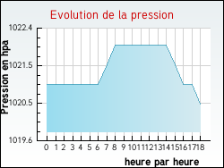 Evolution de la pression de la ville Saint-Lonard-en-Beauce