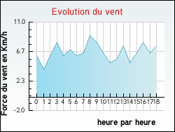 Evolution du vent de la ville Saint-Lonard-en-Beauce