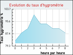 Evolution du taux d'hygromtrie de la ville Saint-Liguaire