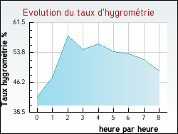 Evolution du taux d'hygromtrie de la ville Saint-Liguaire