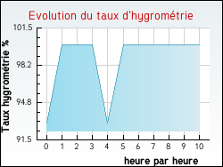 Evolution du taux d'hygrom�trie de la ville Saint-Liguaire