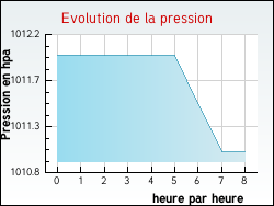 Evolution de la pression de la ville Saint-Liguaire