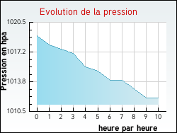 Evolution de la pression de la ville Saint-Liguaire