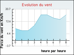 Evolution du vent de la ville Saint-Liguaire