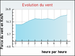 Evolution du vent de la ville Saint-Liguaire