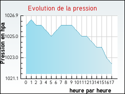 Evolution de la pression de la ville Saint-Lizier-du-Plant