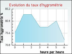 Evolution du taux d'hygromtrie de la ville Saint-Lon-les-Mines
