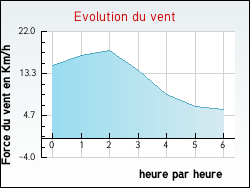 Evolution du vent de la ville Saint-Lon-les-Mines