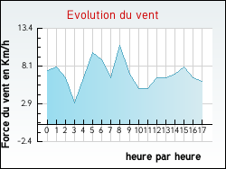 Evolution du vent de la ville Saint-Louis-l�s-Bitche