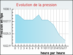 Evolution de la pression de la ville Saint-Louis