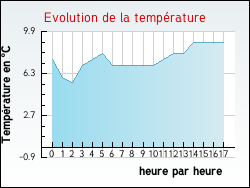 Evolution de la temp�rature de la ville de Saint-Louis