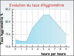Evolution du taux d'hygrom�trie de la ville Saint-Loup