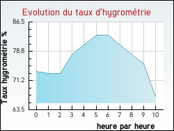 Evolution du taux d'hygrom�trie de la ville Saint-Loup