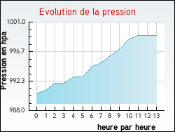 Evolution de la pression de la ville Saint-Loup