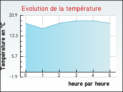 Evolution de la temprature de la ville de Saint-Lumier-la-Populeuse