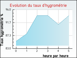 Evolution du taux d'hygromtrie de la ville Saint-Lupicin