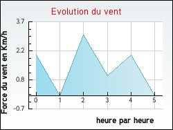 Evolution du vent de la ville Saint-Lupicin