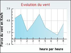 Evolution du vent de la ville Saint-Lupicin