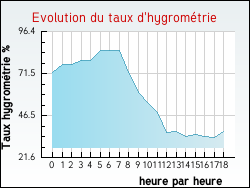 Evolution du taux d'hygromtrie de la ville Saint-Ly-la-Fort