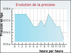 Evolution de la pression de la ville Saint-Ly�-la-For�t