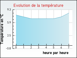 Evolution de la temprature de la ville de Saint-Ly-la-Fort