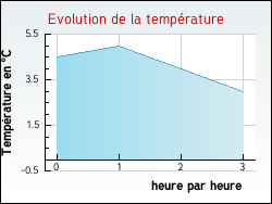 Evolution de la temp�rature de la ville de Saint-Ly�-la-For�t