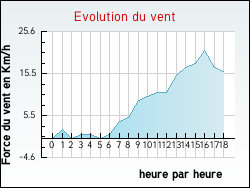 Evolution du vent de la ville Saint-Ly-la-Fort