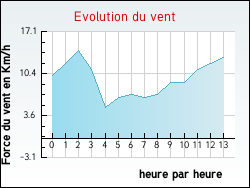 Evolution du vent de la ville Saint-Ly�-la-For�t