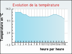 Evolution de la temp�rature de la ville de Saint-Maixent-de-Beugn�