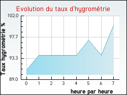Evolution du taux d'hygrométrie de la ville Saint-Mamet