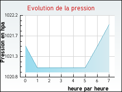 Evolution de la pression de la ville Saint-Mamet