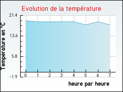 Evolution de la température de la ville de Saint-Mamet