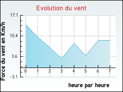 Evolution du vent de la ville Saint-Mamet