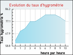 Evolution du taux d'hygrom�trie de la ville Saint-Marc-du-Cor