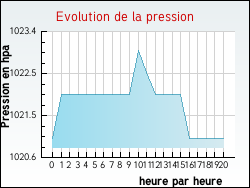 Evolution de la pression de la ville Saint-Marc-du-Cor