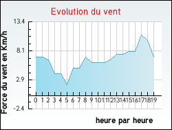 Evolution du vent de la ville Saint-Marc-du-Cor