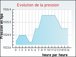 Evolution de la pression de la ville Saint-Marcel-de-Félines