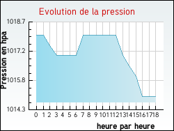 Evolution de la pression de la ville Saint-Marcel-en-Marcillat