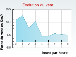 Evolution du vent de la ville Saint-Marcel-en-Marcillat