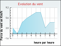 Evolution du vent de la ville Saint-Marcel-en-Marcillat