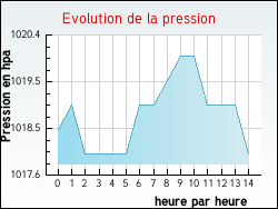 Evolution de la pression de la ville Saint-Marcel-lès-Sauzet
