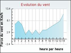Evolution du vent de la ville Saint-Marcel-lès-Sauzet