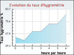 Evolution du taux d'hygrom�trie de la ville Saint-Mard