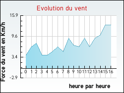 Evolution du vent de la ville Saint-Mards-de-Fresne